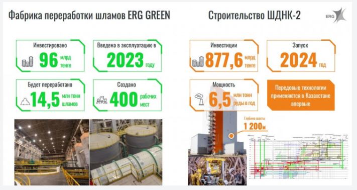Tengrinews.kz 06.12.23 – На 50 процентов снизятся выбросы от предприятий ERG в Актюбинской области 