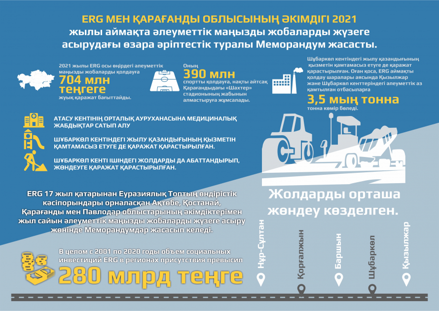 Eurasian Resources Group и акимат Карагандинской области обеспечат финансирование социально значимых проектов региона